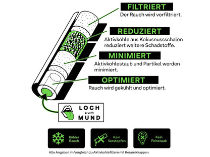 Hybrid Aktivkohle Filter